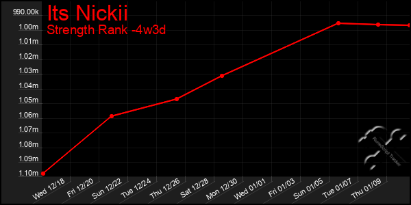 Last 31 Days Graph of Its Nickii