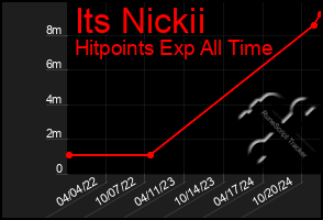 Total Graph of Its Nickii