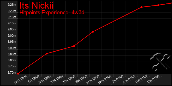 Last 31 Days Graph of Its Nickii