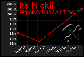 Total Graph of Its Nickii