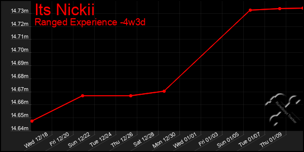 Last 31 Days Graph of Its Nickii