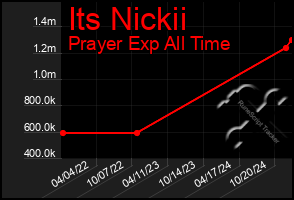 Total Graph of Its Nickii