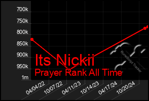 Total Graph of Its Nickii