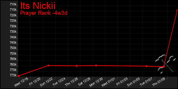 Last 31 Days Graph of Its Nickii