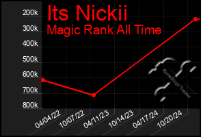 Total Graph of Its Nickii