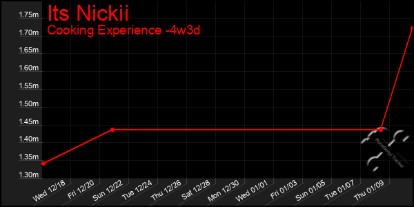 Last 31 Days Graph of Its Nickii