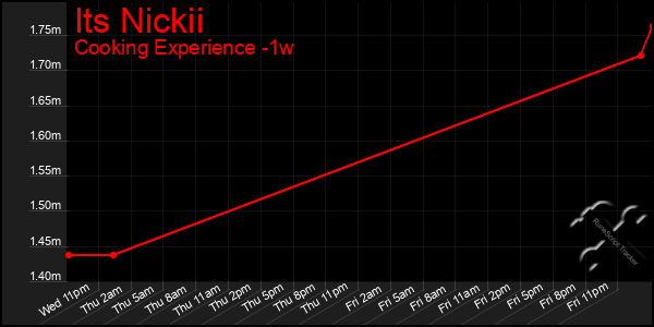 Last 7 Days Graph of Its Nickii