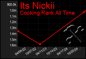 Total Graph of Its Nickii