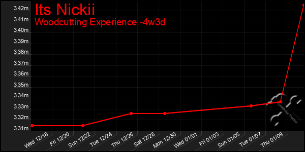 Last 31 Days Graph of Its Nickii