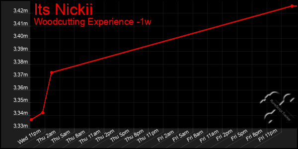 Last 7 Days Graph of Its Nickii