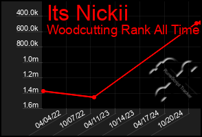 Total Graph of Its Nickii