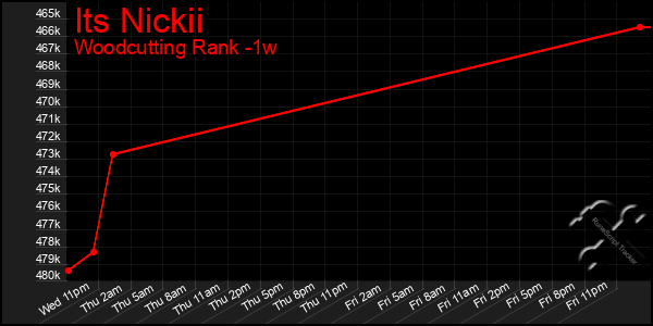 Last 7 Days Graph of Its Nickii