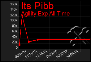 Total Graph of Its Pibb