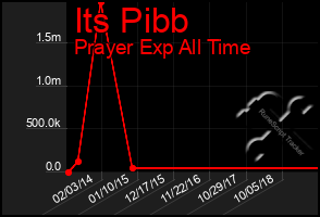 Total Graph of Its Pibb