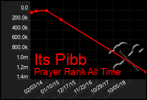 Total Graph of Its Pibb