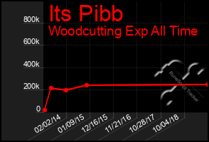 Total Graph of Its Pibb