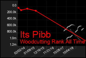 Total Graph of Its Pibb