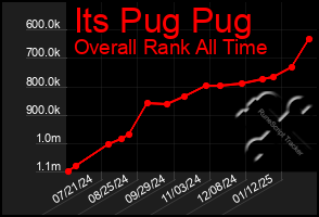 Total Graph of Its Pug Pug