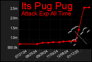 Total Graph of Its Pug Pug