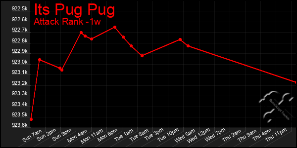 Last 7 Days Graph of Its Pug Pug