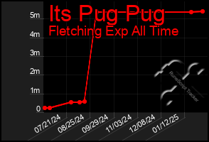 Total Graph of Its Pug Pug