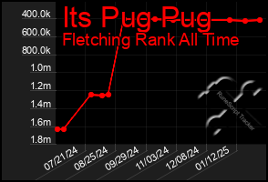 Total Graph of Its Pug Pug