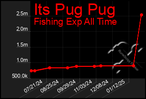 Total Graph of Its Pug Pug