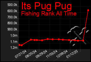 Total Graph of Its Pug Pug