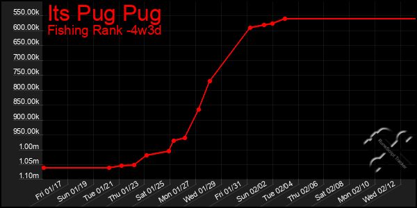 Last 31 Days Graph of Its Pug Pug