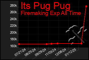 Total Graph of Its Pug Pug