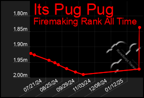 Total Graph of Its Pug Pug