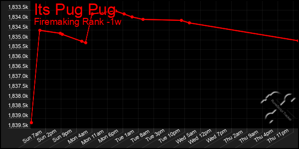 Last 7 Days Graph of Its Pug Pug