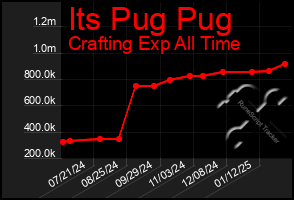 Total Graph of Its Pug Pug