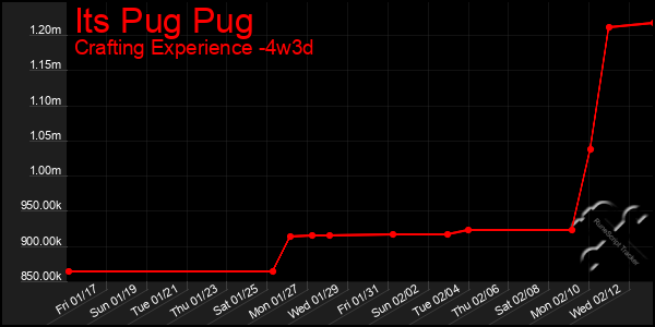 Last 31 Days Graph of Its Pug Pug