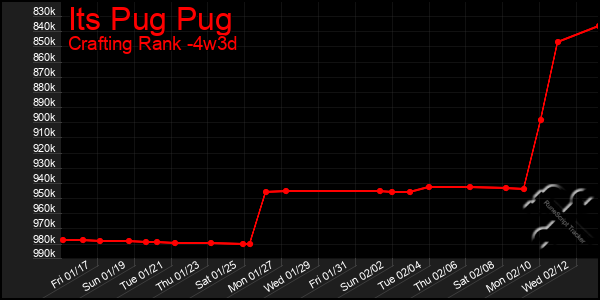 Last 31 Days Graph of Its Pug Pug