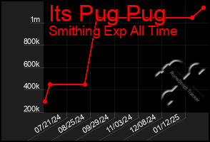 Total Graph of Its Pug Pug