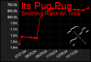 Total Graph of Its Pug Pug