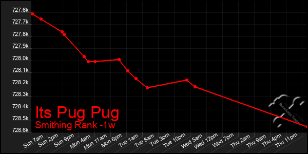 Last 7 Days Graph of Its Pug Pug