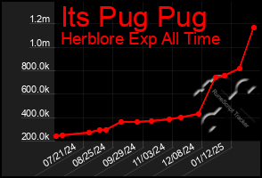 Total Graph of Its Pug Pug