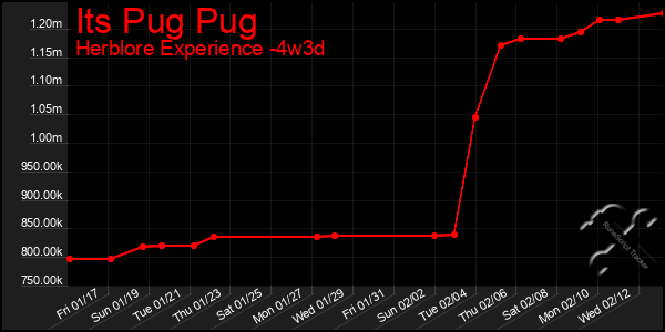 Last 31 Days Graph of Its Pug Pug