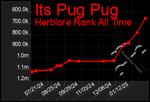 Total Graph of Its Pug Pug