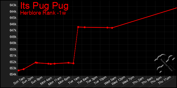 Last 7 Days Graph of Its Pug Pug