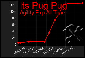 Total Graph of Its Pug Pug