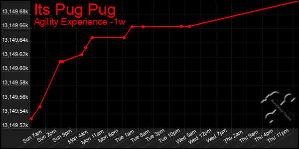 Last 7 Days Graph of Its Pug Pug