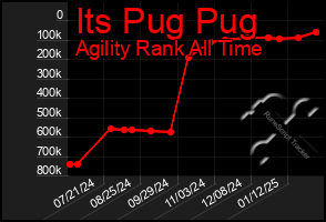 Total Graph of Its Pug Pug