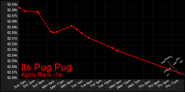 Last 7 Days Graph of Its Pug Pug