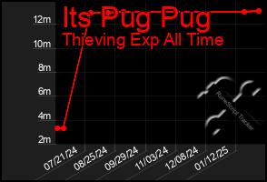 Total Graph of Its Pug Pug