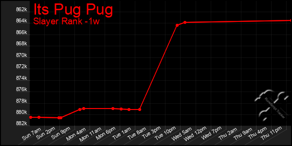 Last 7 Days Graph of Its Pug Pug