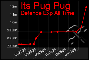 Total Graph of Its Pug Pug