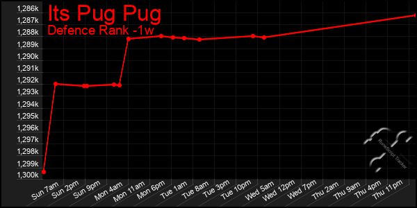 Last 7 Days Graph of Its Pug Pug